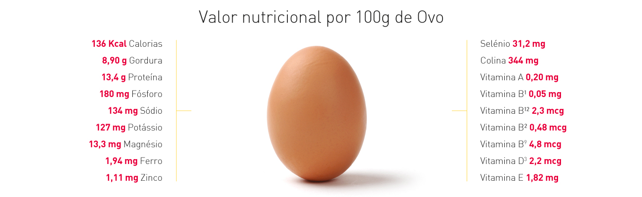 Composição nutricional do Ovo