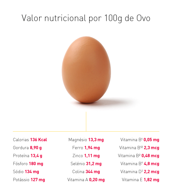 Composição nutricional do Ovo